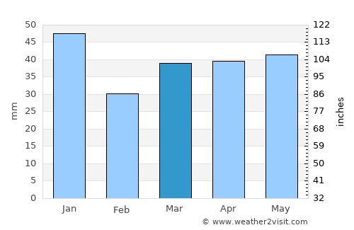 Dragør average rain in March