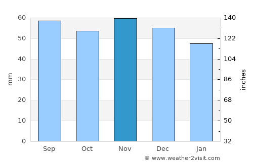 Dragør average rain in November