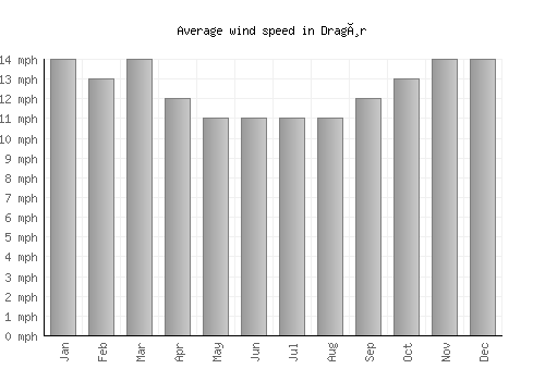 Dragør average winspeed by month (mph)