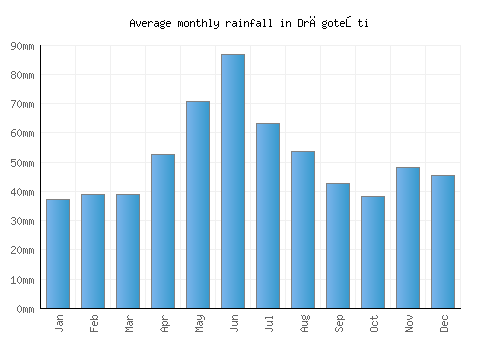 Drăgoteşti monthly rainfall chart (mm)