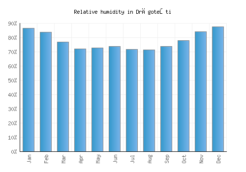 Drăgoteşti relative humidity averages