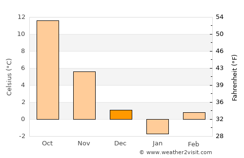 Drăgoteşti average temperature in December