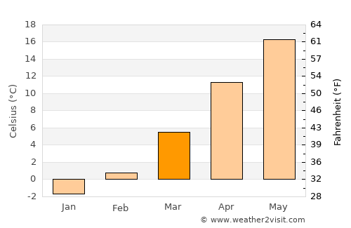 Drăgoteşti average temperature in March