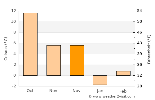 Drăgoteşti average temperature in November