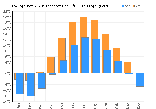 Dragsfjärd average minimum / maximum temperatures (Celsius)