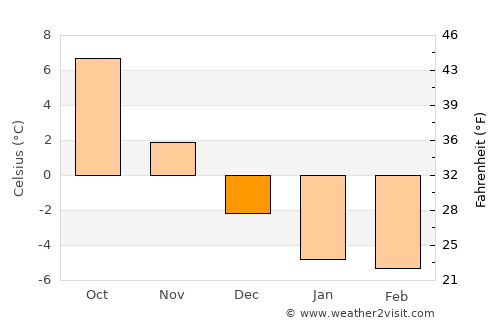 Dragsfjärd average temperature in December