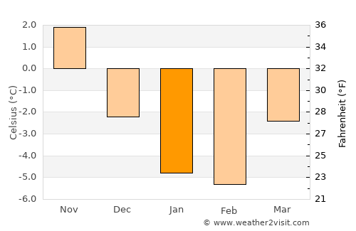 Dragsfjärd average temperature in January