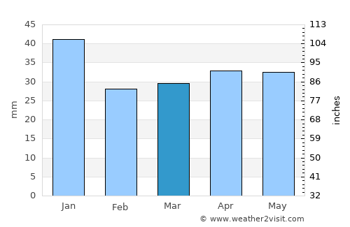 Dragsfjärd average rain in March