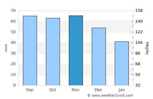 Dragsfjärd average rain in November