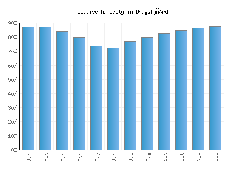 Dragsfjärd relative humidity averages
