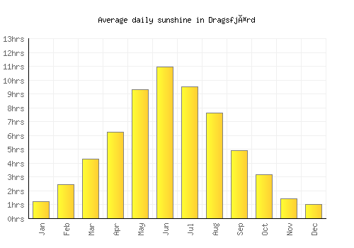 Dragsfjärd average daily sunshine chart