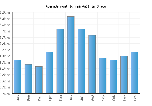 Dragu monthly rainfall chart (inches)