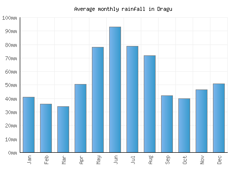 Dragu monthly rainfall chart (mm)