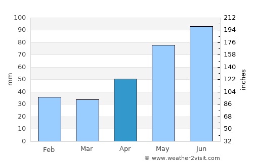 Dragu average rain in April