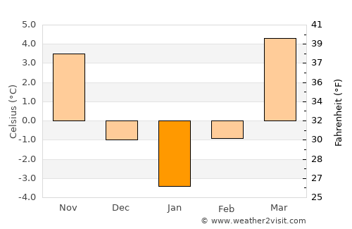 Dragu average temperature in January