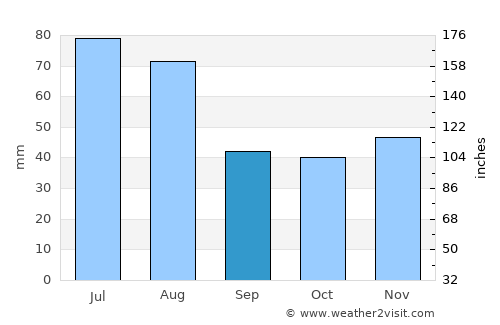 Dragu average rain in September