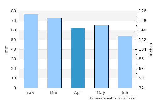 Draguignan average rain in April