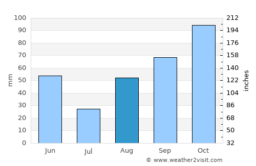 Draguignan average rain in August