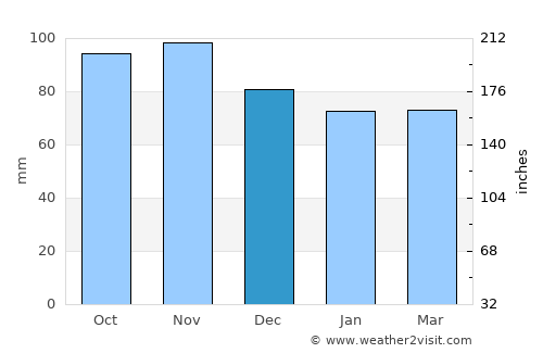 Draguignan average rain in December
