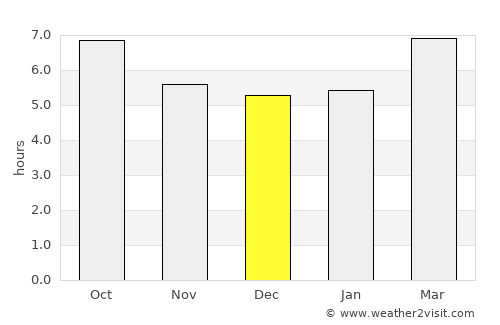 Draguignan average rain in December