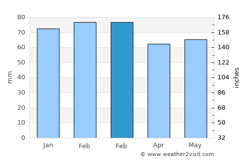 Draguignan average rain in February