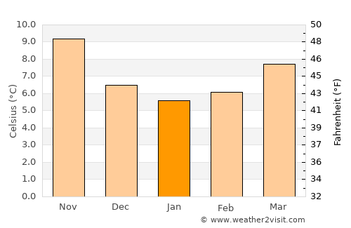 Draguignan average temperature in January