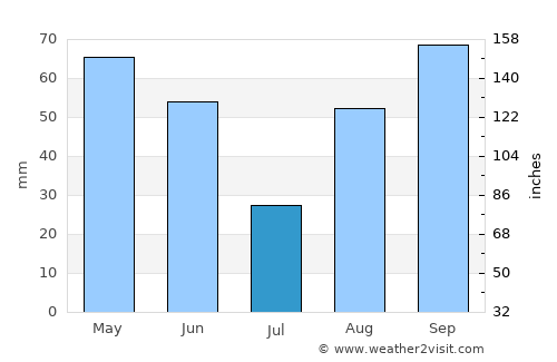 Draguignan average rain in July