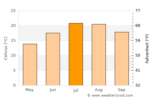 Draguignan average temperature in July