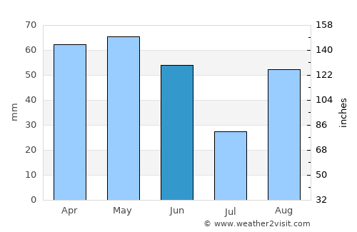 Draguignan average rain in June