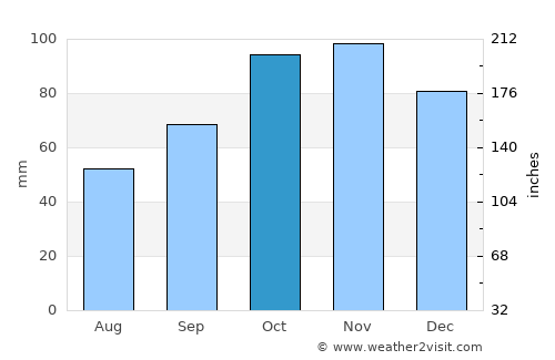 Draguignan average rain in October
