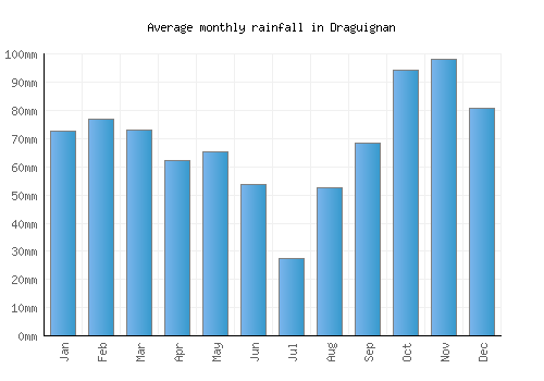 Draguignan monthly rainfall chart (mm)
