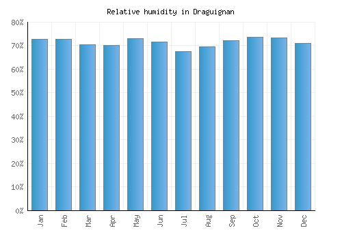 Draguignan relative humidity averages