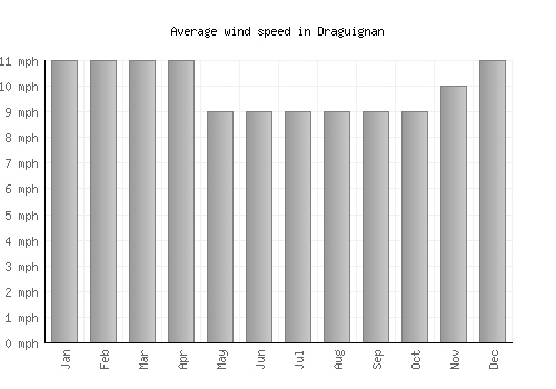 Draguignan average winspeed by month (mph)