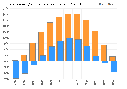 Drăguş average minimum / maximum temperatures (Celsius)