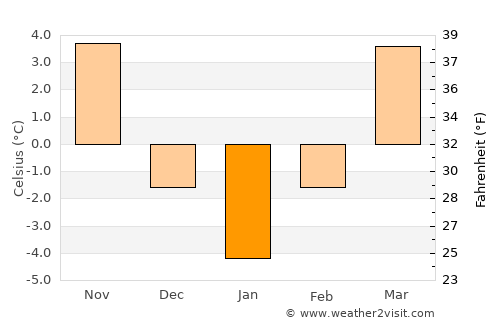 Drăguş average temperature in January