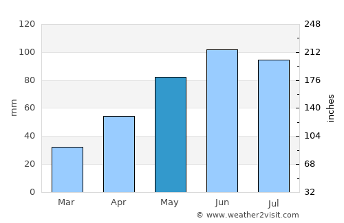Drăguş average rain in May
