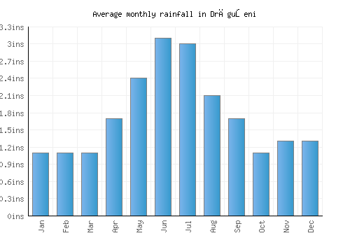 Drăguşeni monthly rainfall chart (inches)