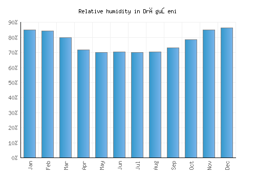 Drăguşeni relative humidity averages