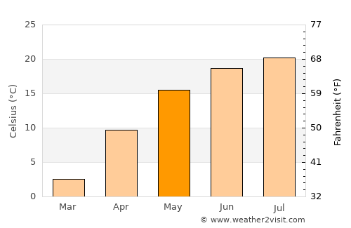 Drăguşeni average temperature in May
