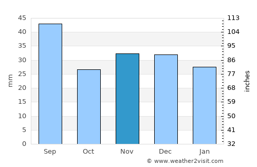 Drăguşeni average rain in November