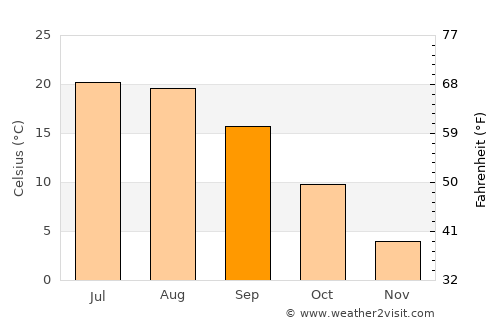 Drăguşeni average temperature in September