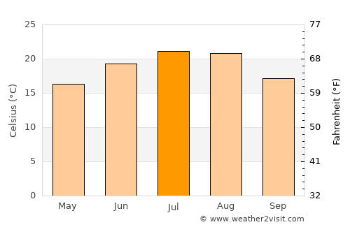 Drăguţeşti average temperature in July