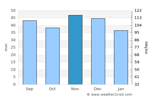 Drăguţeşti average rain in November