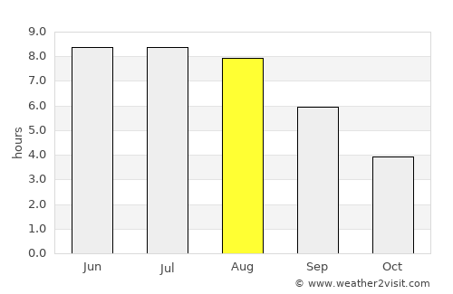Drahichyn average rain in August