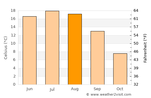 Drahichyn average temperature in August