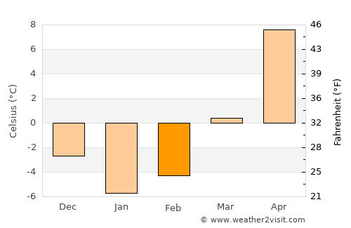 Drahichyn average temperature in February