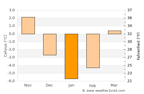Drahichyn average temperature in January