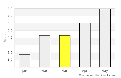 Drahichyn average rain in March