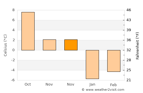 Drahichyn average temperature in November
