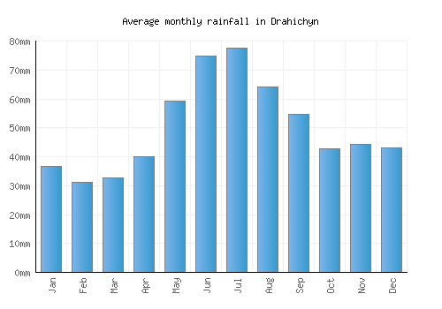 Drahichyn monthly rainfall chart (mm)